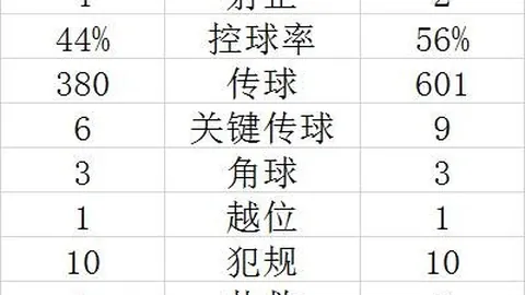曼城主场不败神话破灭：52连胜纪录终止